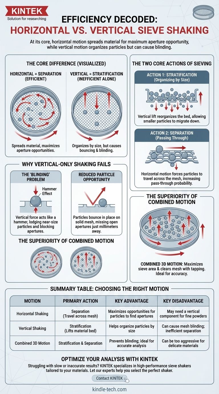 Pourquoi l'agitation horizontale des tamis est-elle plus efficace que l'agitation verticale ? Obtenez une analyse de particules plus rapide et plus précise Guide Visuel