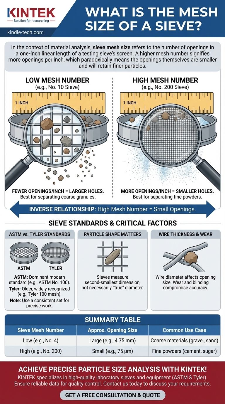 Was ist die Maschenweite eines Siebs? Ein Leitfaden zur Partikelgröße und Siebauswahl Visuelle Anleitung