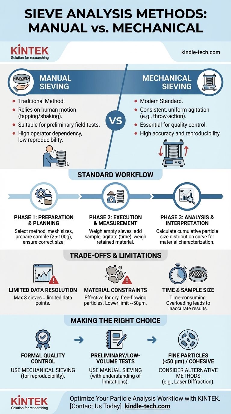 Wie viele Arten der Siebanalyse gibt es? Wählen Sie die richtige Methode für genaue Ergebnisse Visuelle Anleitung