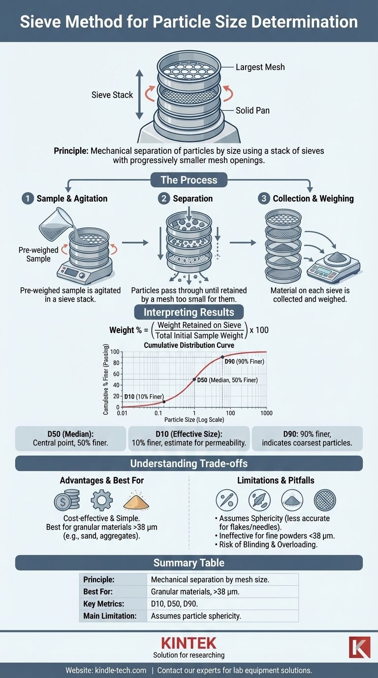 Qu'est-ce que la méthode des tamis pour la détermination de la granulométrie ? Un guide pour une analyse simple et économique. Guide Visuel