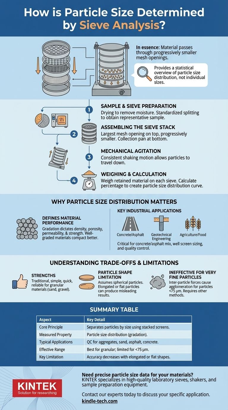 How is particle size determined by sieve analysis? A Step-by-Step Guide to Material Gradation Visual Guide