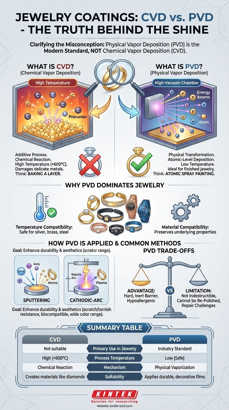 보석류에서 화학 기상 증착(CVD)이란 무엇인가요? 현대적인 코팅 기술인 PVD 기술을 알아보세요 시각적 가이드