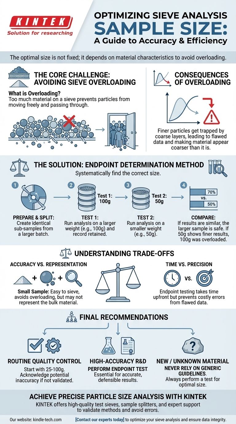 Какой размер образца рекомендуется для ситового анализа? Избегайте перегрузки для получения точных результатов Визуальное руководство