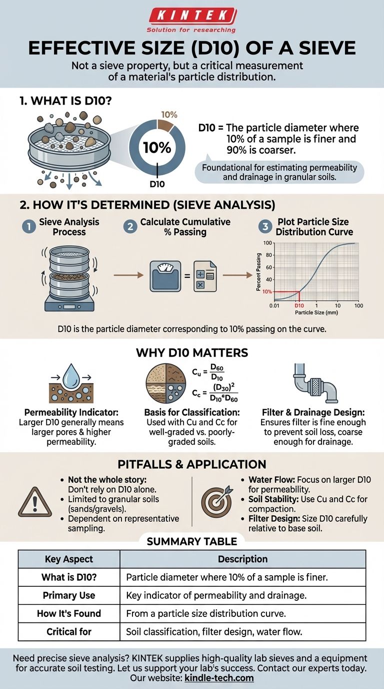Qual è la dimensione efficace di un setaccio? Comprendere D10 per la permeabilità e la stabilità del suolo Guida Visiva