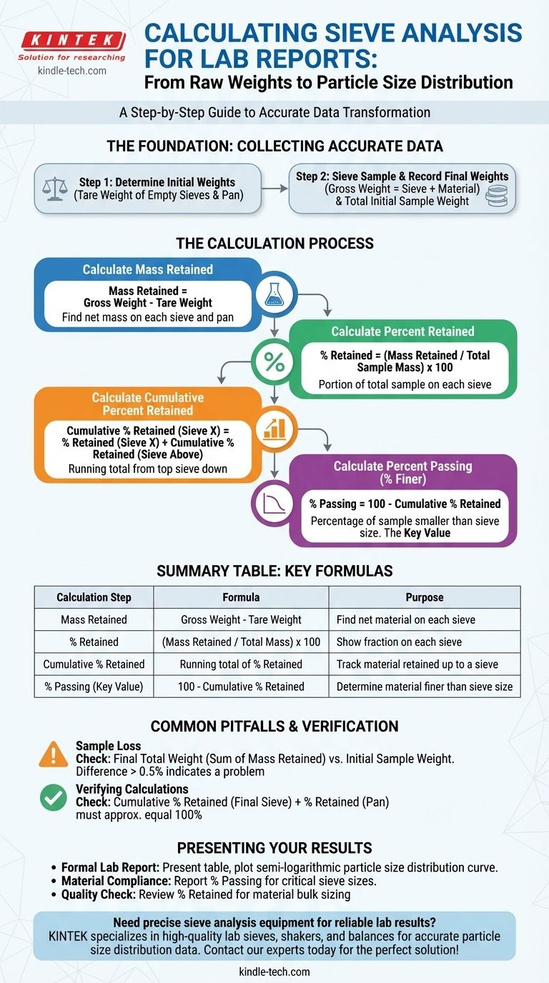 実験室レポートでのふるい分け分析の計算方法は？正確な粒度分布のためのステップバイステップガイド ビジュアルガイド