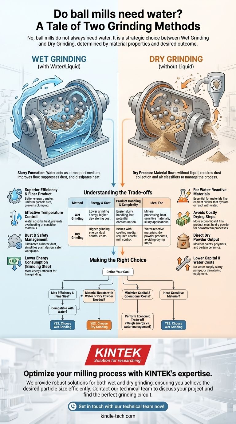 I mulini a sfere hanno bisogno di acqua? Una guida alla macinazione a umido e a secco per il vostro materiale Guida Visiva