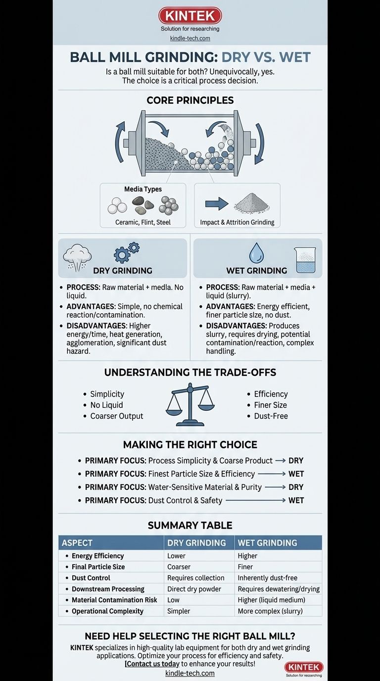 Un mulino a sfere è adatto per la macinazione a secco e a umido? Sì, ed ecco come scegliere il metodo giusto. Guida Visiva