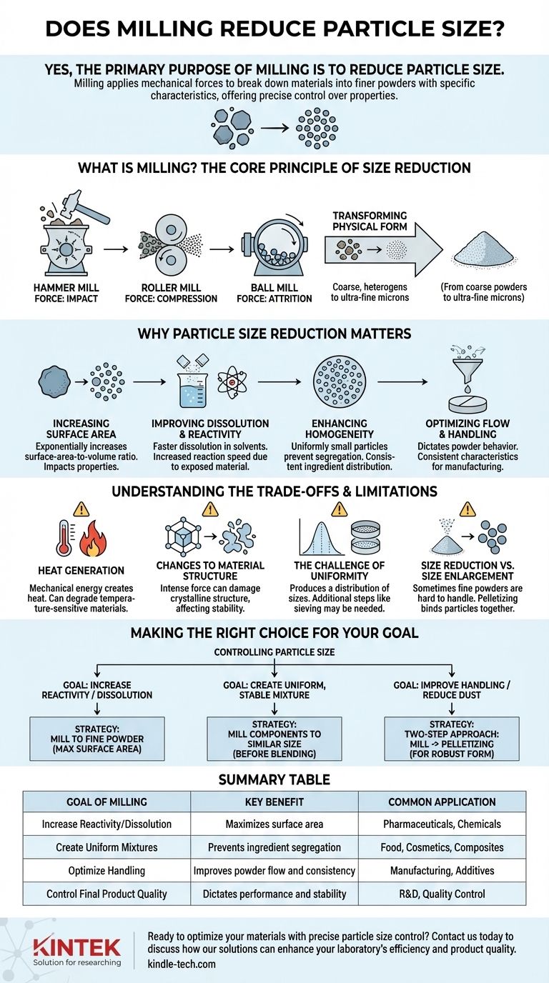 La macinazione riduce la dimensione delle particelle? Ottieni un controllo preciso sulle proprietà del tuo materiale Guida Visiva