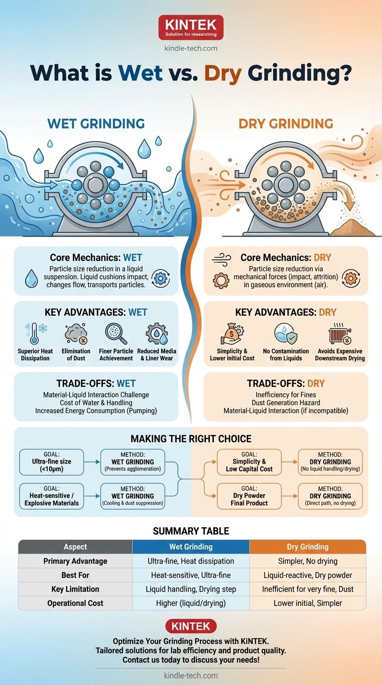Qu'est-ce que le broyage humide et le broyage à sec ? Choisissez la bonne méthode pour vos matériaux Guide Visuel