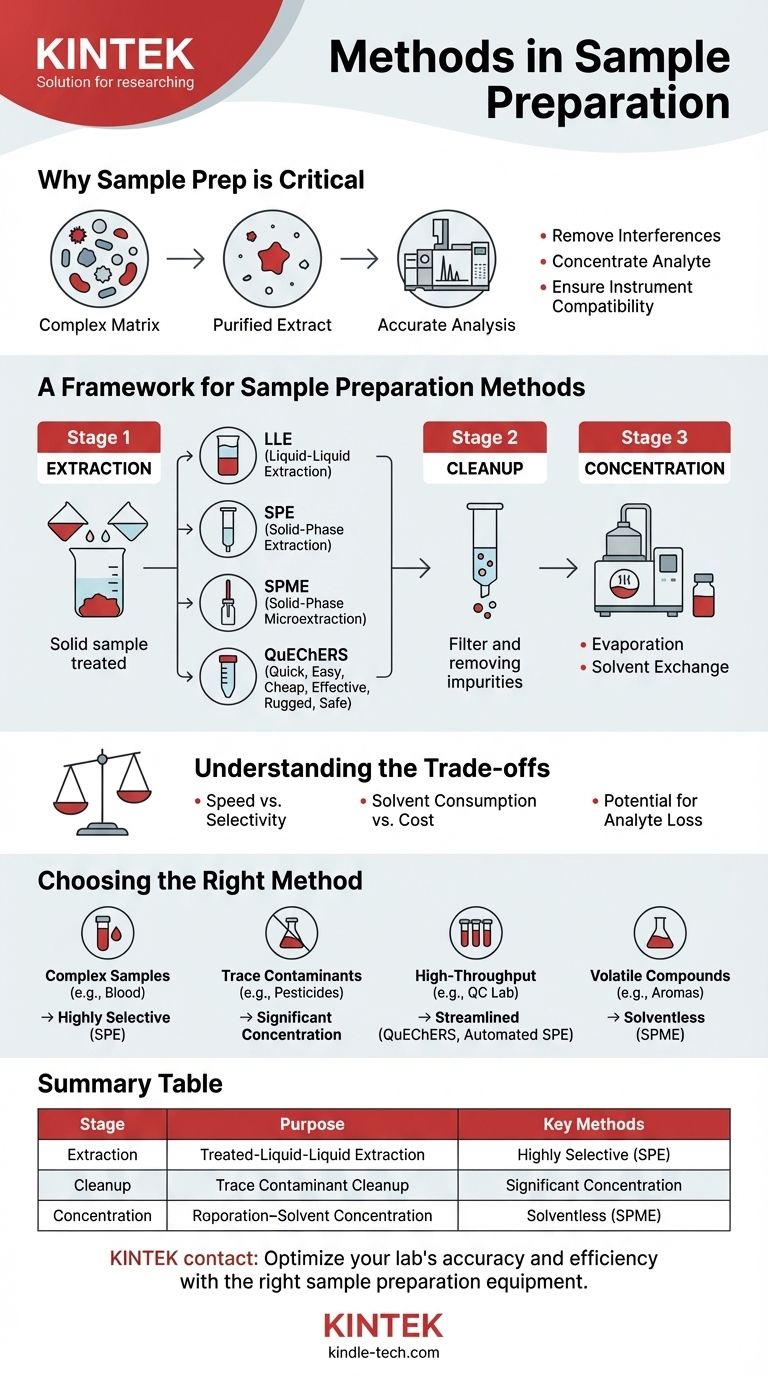 样品制备中使用的有哪些方法？萃取、净化和浓缩指南 图解指南