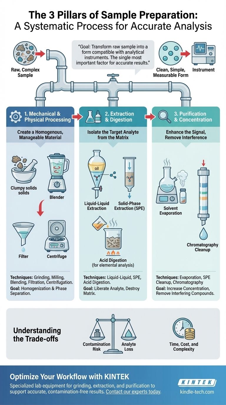 什么是三种样品制备技术？掌握关键阶段以实现准确分析 图解指南