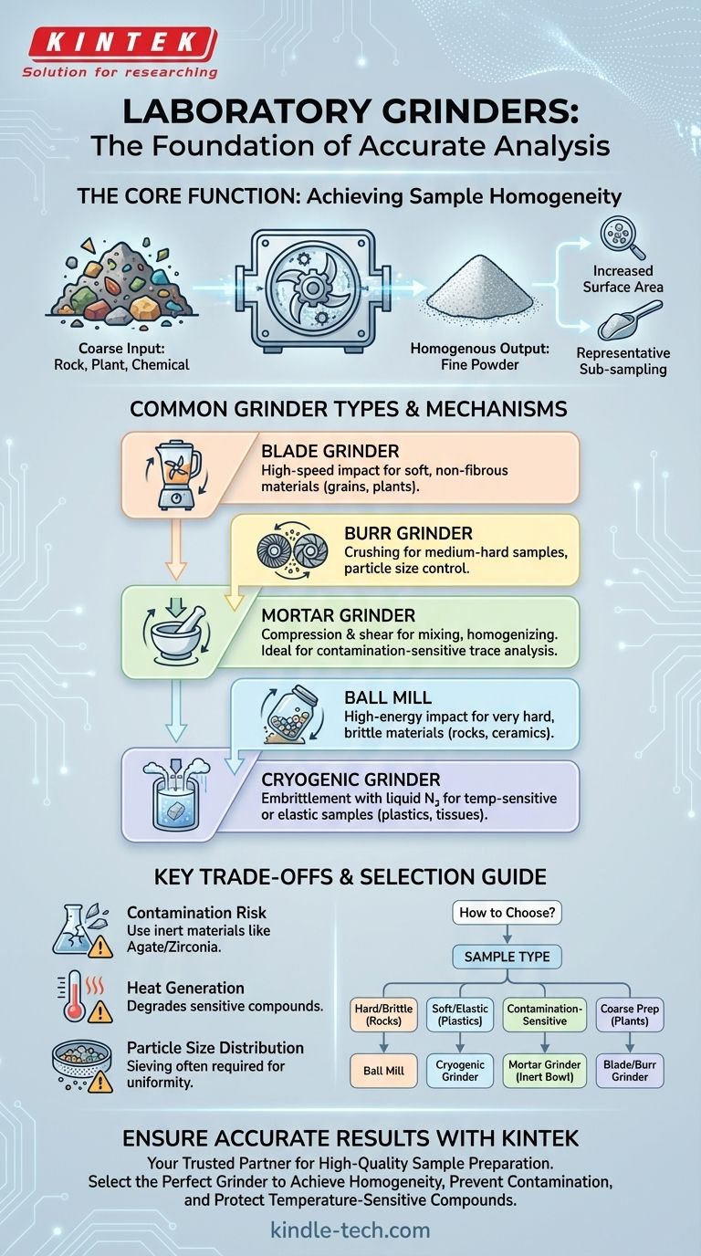 ما هي المطحنة المستخدمة في المختبرات؟ ضرورية لتحضير وتحليل العينات المتجانسة دليل مرئي