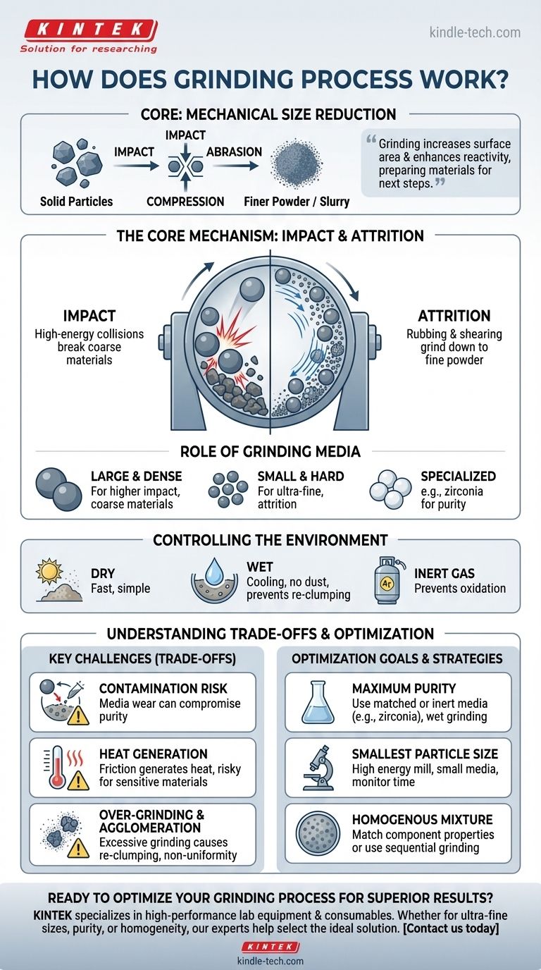 كيف تعمل عملية الطحن؟ إتقان تقليل حجم الجسيمات للحصول على مواد فائقة الجودة دليل مرئي