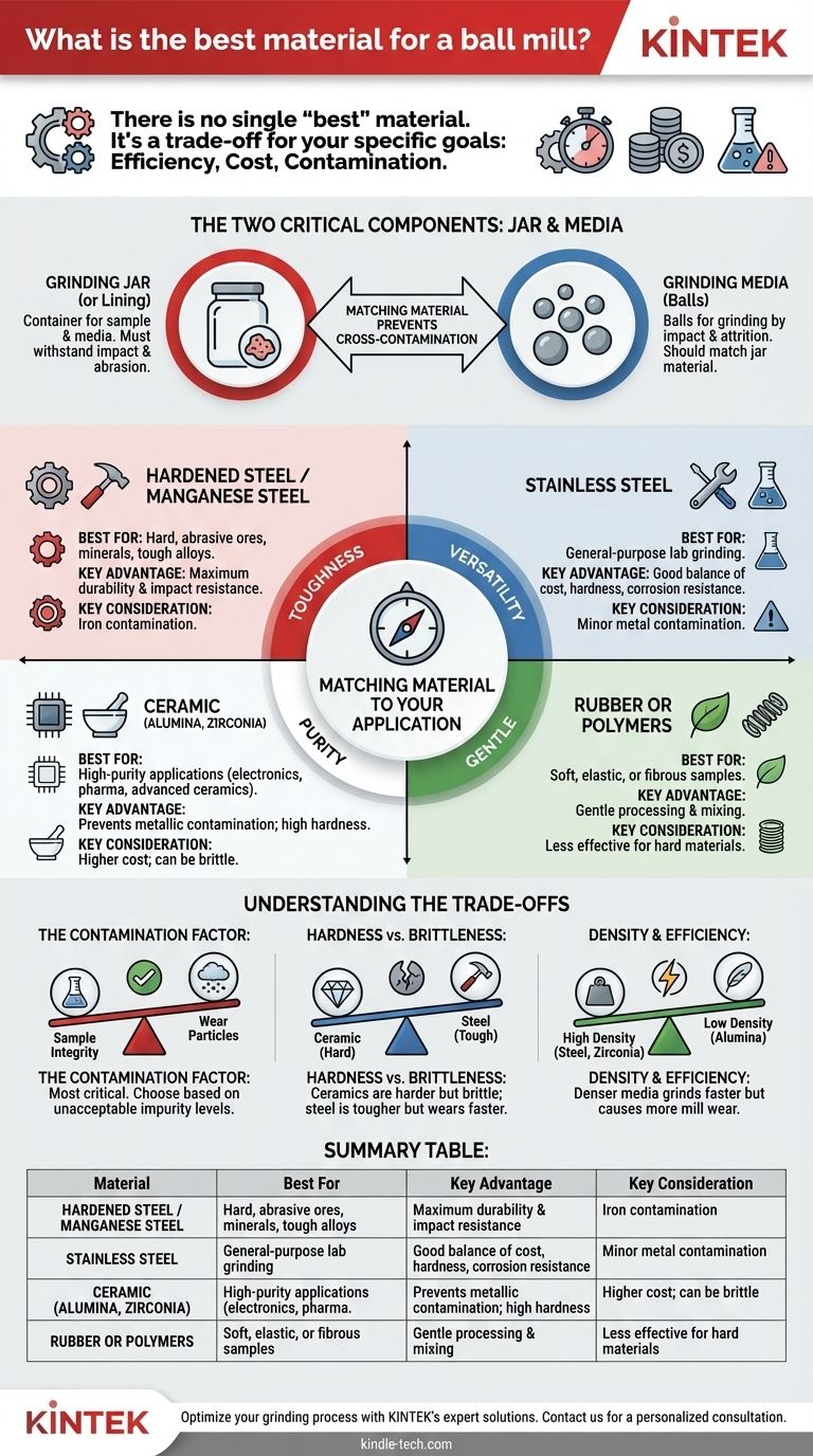Was ist das beste Material für eine Kugelmühle? Wählen Sie das richtige Mahlmedium für Ihre Anwendung Visuelle Anleitung