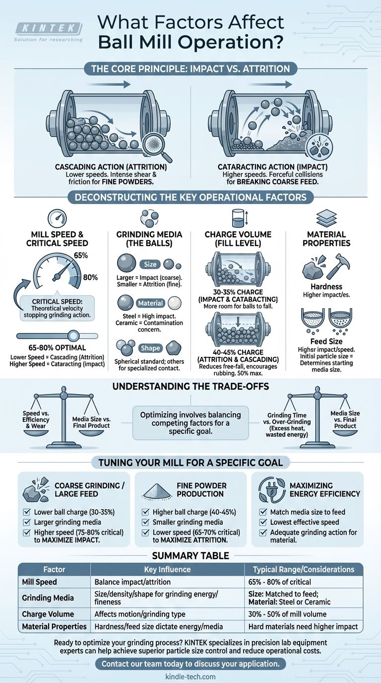 Quali fattori influenzano il funzionamento del mulino a sfere? Padroneggiare le variabili per una macinazione ottimale Guida Visiva
