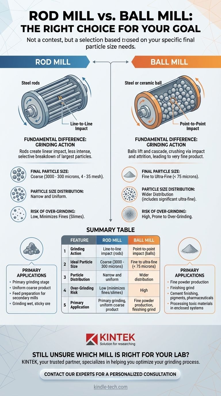 ロッドミルとボールミル、どちらが優れていますか？粒子サイズ目標に合った適切なミルを選びましょう ビジュアルガイド