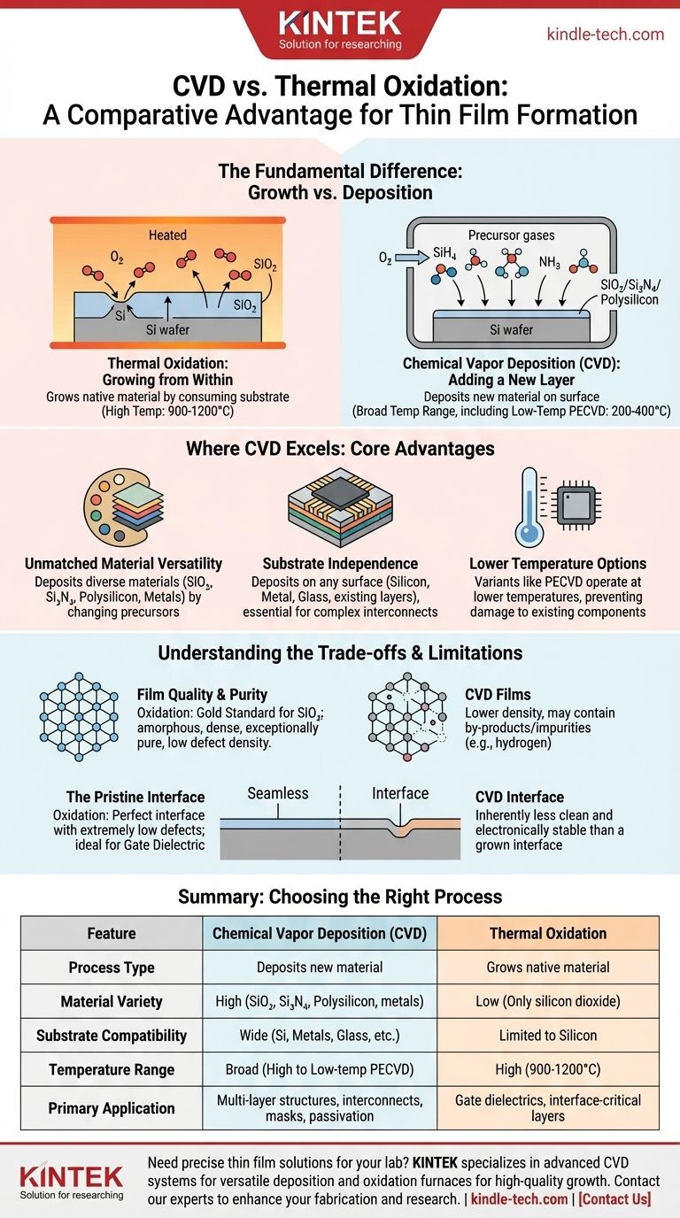 ما هي ميزة الترسيب بالبخار الكيميائي (CVD) على الأكسدة؟ تعدد استخدامات لا مثيل له في ترسيب الأغشية الرقيقة دليل مرئي