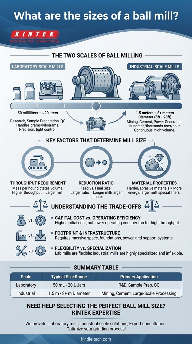 Quali sono le dimensioni di un mulino a sfere? Dalle soluzioni da banco a quelle su scala industriale Guida Visiva