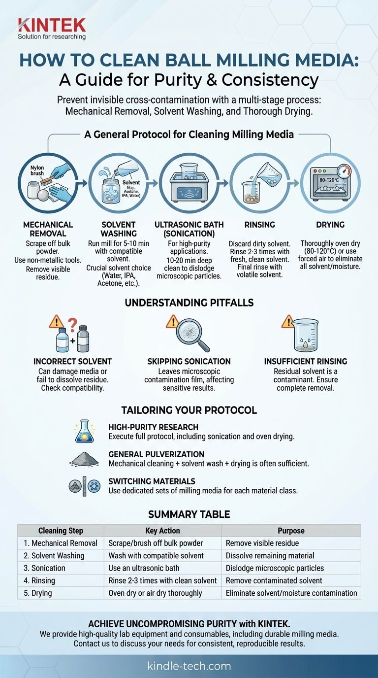 ボールミルメディアはどのように洗浄しますか？クロスコンタミネーションを防ぐための段階的なガイド ビジュアルガイド