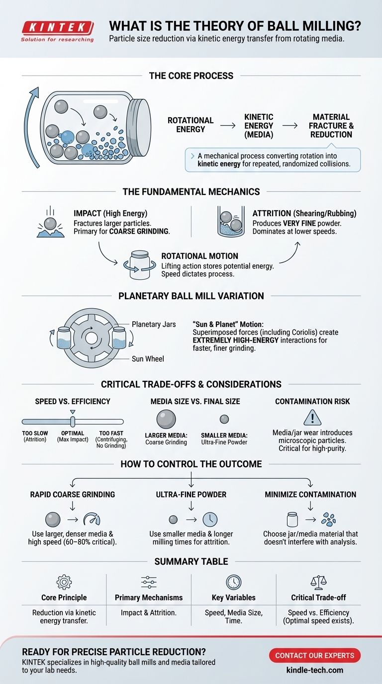 Quelle est la théorie du broyage à billes ? Maîtriser la réduction de la taille des particules par impact et attrition Guide Visuel