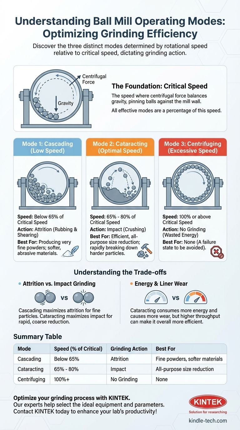 Quels sont les différents modes d'un broyeur à boulets ? Maîtrisez les 3 modes de fonctionnement clés pour un broyage optimal Guide Visuel