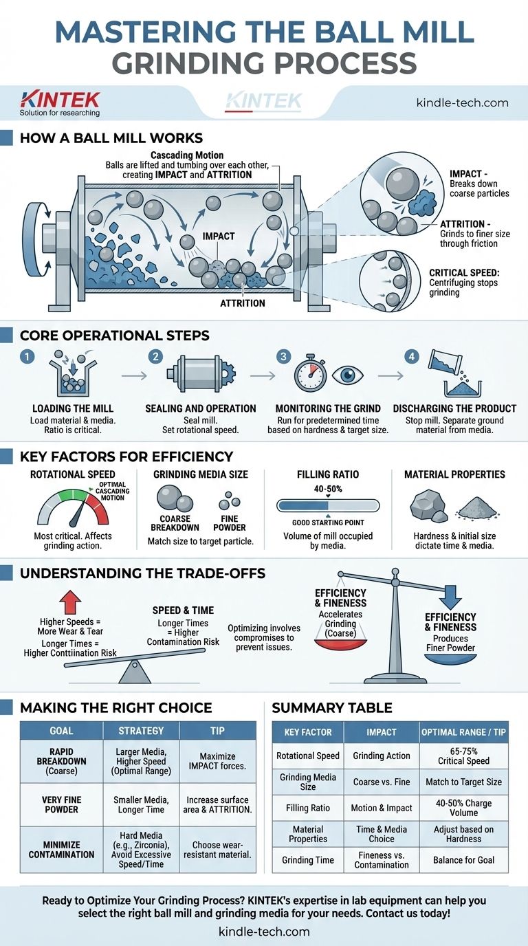 What is the grinding process using a ball mill? Master Particle Size Reduction with Impact and Attrition Visual Guide