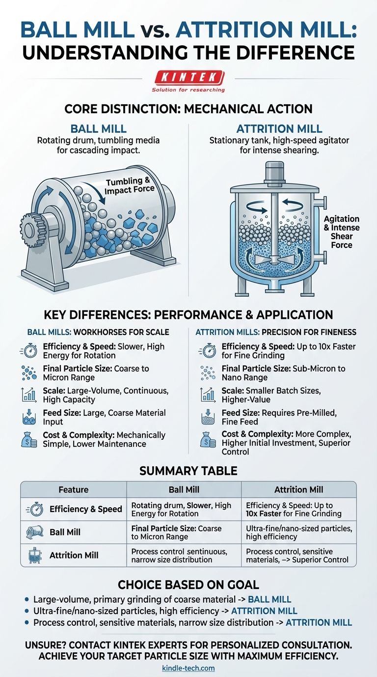 Qual é a diferença entre um moinho de bolas e um moinho de atrito? Escolha a Ferramenta de Moagem Certa para o Seu Material Guia Visual