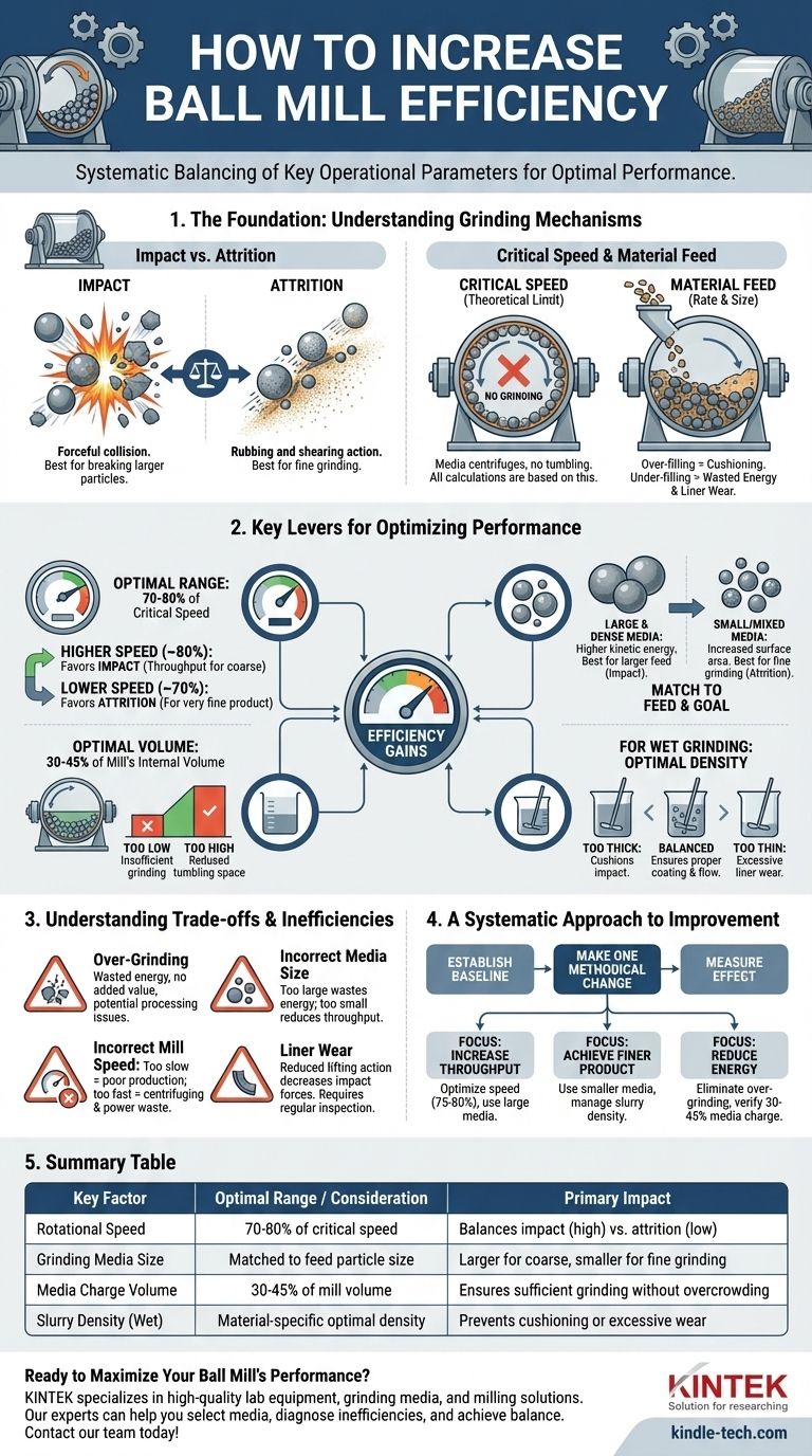 ボールミルの効率を上げるには？粉砕性能を最適化するためのガイド ビジュアルガイド
