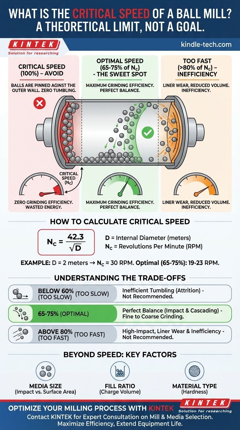 What is the average critical speed of a ball mill? Unlock Your Mill's Optimal Grinding Efficiency Visual Guide