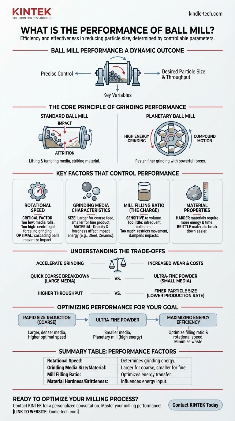 ما هو أداء مطحنة الكرات؟ التحكم الرئيسي في حجم الجسيمات وكفاءة الطحن دليل مرئي