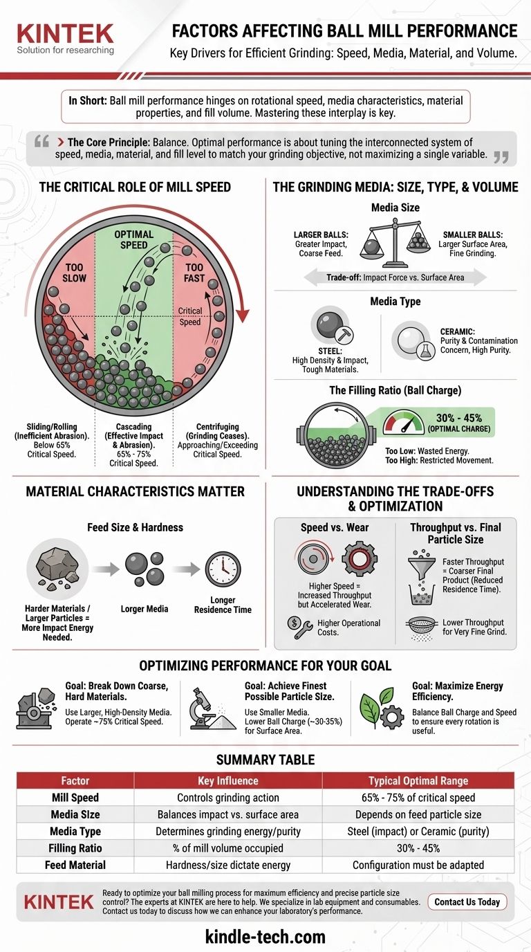 볼 밀 성능에 영향을 미치는 요인은 무엇인가요? 효율성을 위해 속도, 미디어 및 재료를 최적화하세요 시각적 가이드