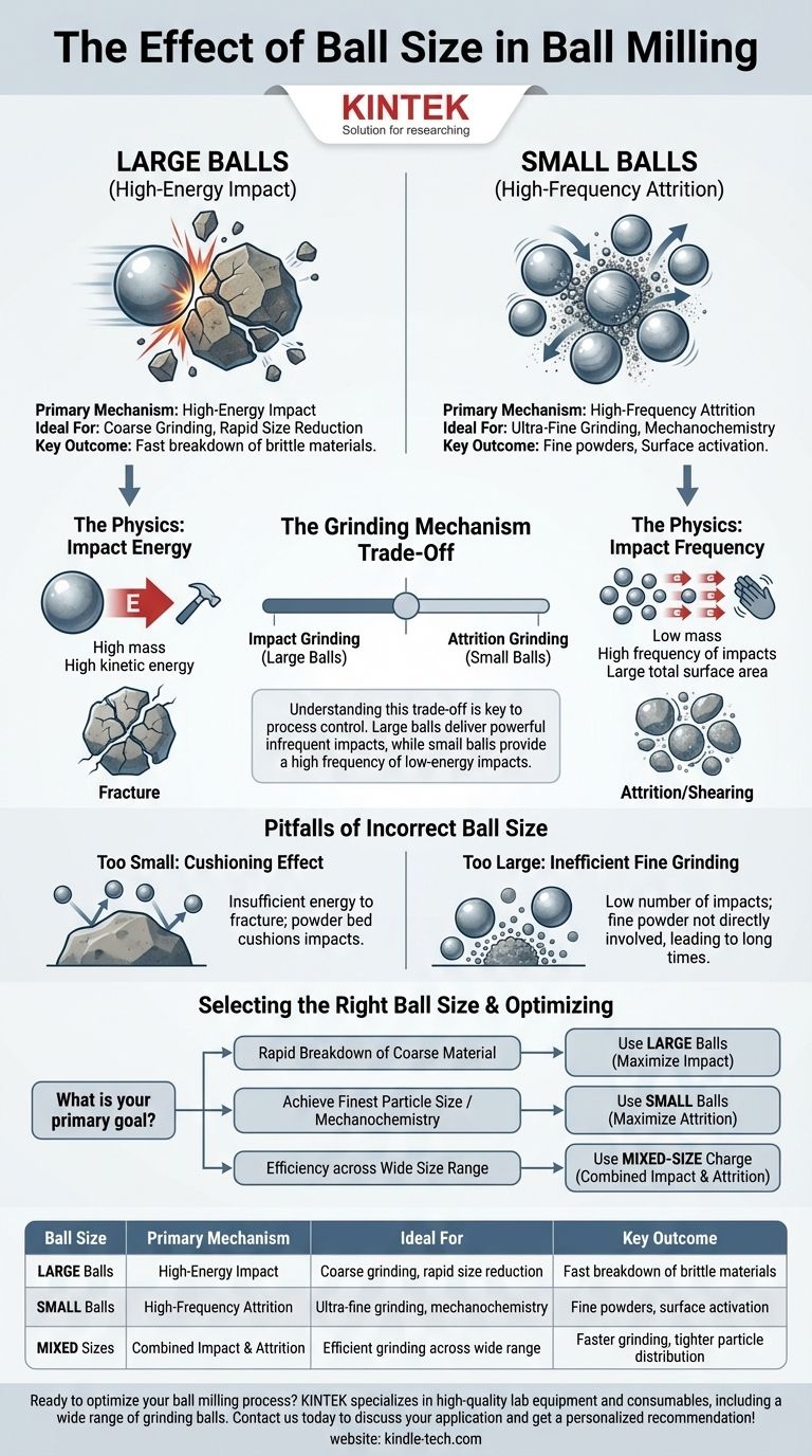 Qual è l'effetto della dimensione delle sfere nella macinazione a sfere? Ottimizzare la dimensione delle particelle e l'efficienza della reazione Guida Visiva