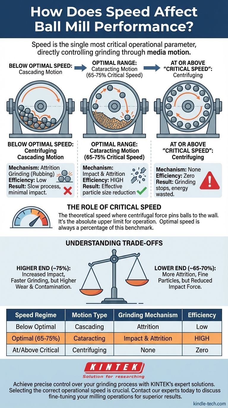 速度如何影响球磨机性能？掌握关键平衡以实现最佳研磨 图解指南