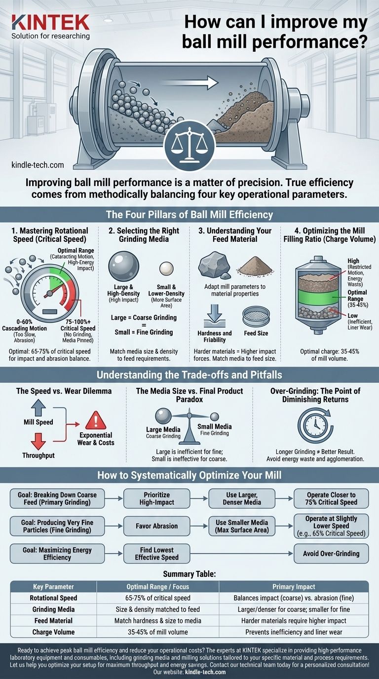 Wie kann ich die Leistung meiner Kugelmühle verbessern? Optimieren Sie Geschwindigkeit, Mahlkörper und Material für Spitzenleistung Visuelle Anleitung