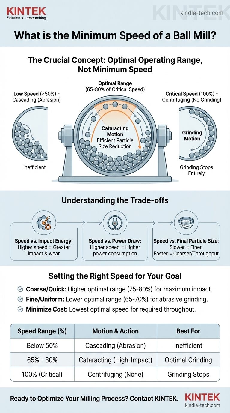 Qual é a velocidade mínima de um moinho de bolas? Otimize a Moagem com a Faixa de Operação Correta Guia Visual