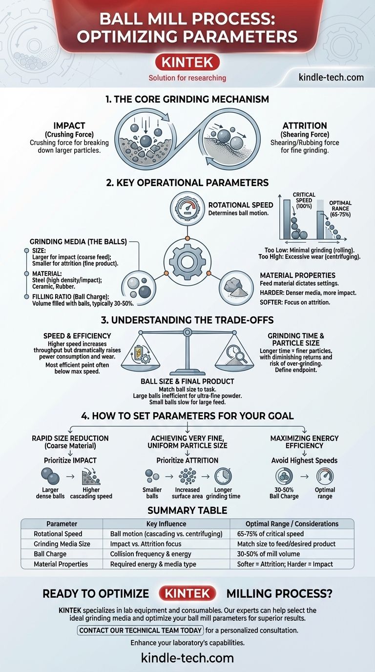 볼 밀 공정의 매개변수는 무엇입니까? 효율성과 입자 크기를 위한 분쇄 최적화 시각적 가이드