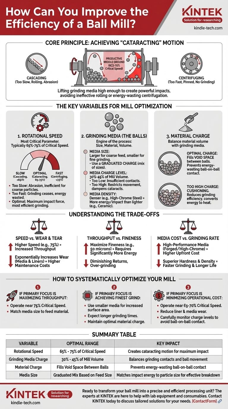 ¿Cómo se puede mejorar la eficiencia de un molino de bolas? Optimice la velocidad, los medios y la carga de material para un rendimiento máximo Guía Visual