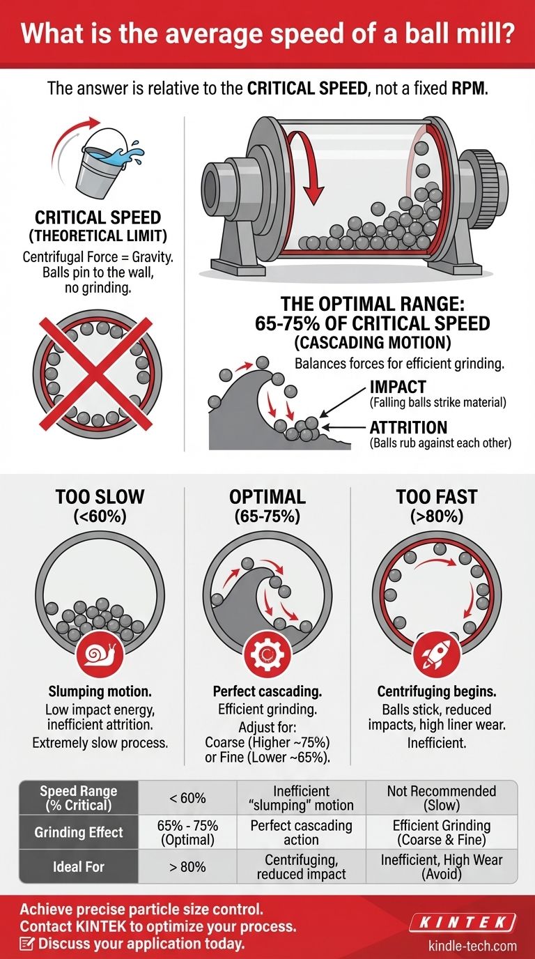 볼 밀의 평균 속도는 얼마입니까? 임계 속도 계산으로 분쇄 최적화 시각적 가이드