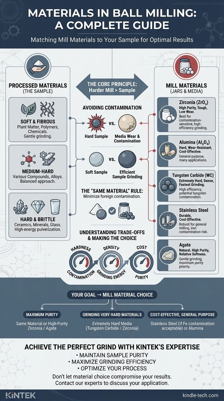 ¿Qué materiales se utilizan en la molienda con bolas? Elija el medio de molienda adecuado para la pureza y la eficiencia Guía Visual