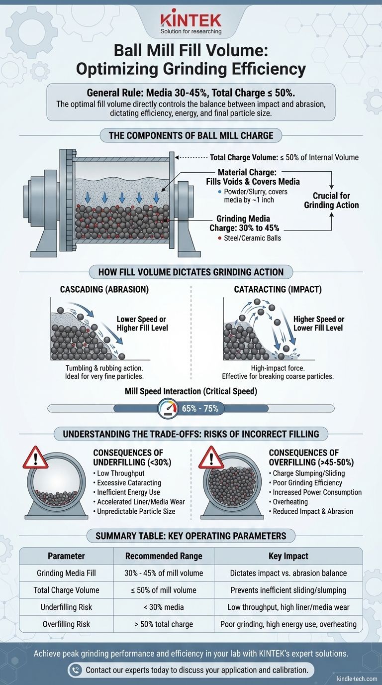 How much volume should be filled in the ball mill? Optimize Grinding Efficiency & Reduce Wear Visual Guide