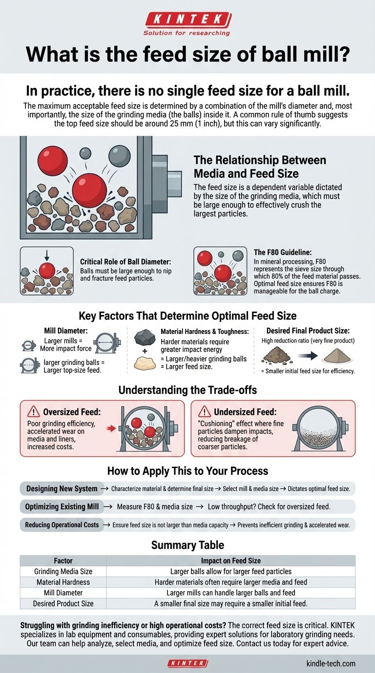 Wie groß ist die Zufuhrgröße einer Kugelmühle? Optimieren Sie Ihren Mahlprozess für maximale Effizienz Visuelle Anleitung