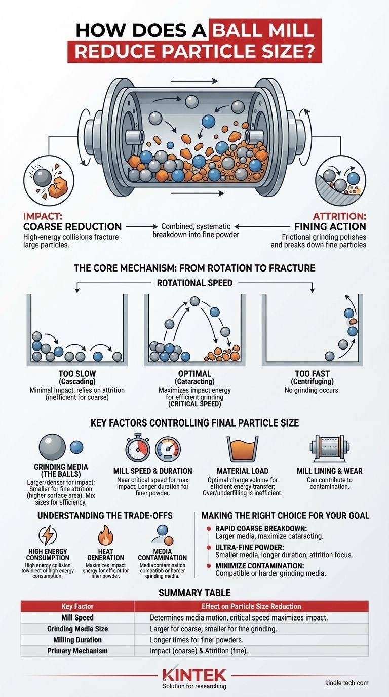 How does a ball mill reduce particle size? Master Particle Size Reduction for Your Lab Visual Guide