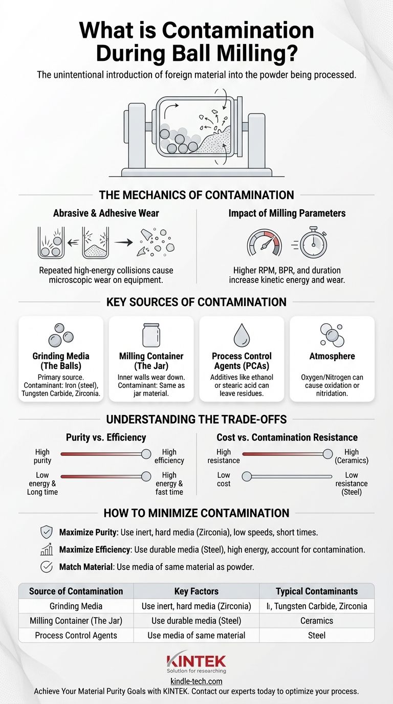 What is the contamination during ball milling? Learn to Control It for Purer Materials Visual Guide