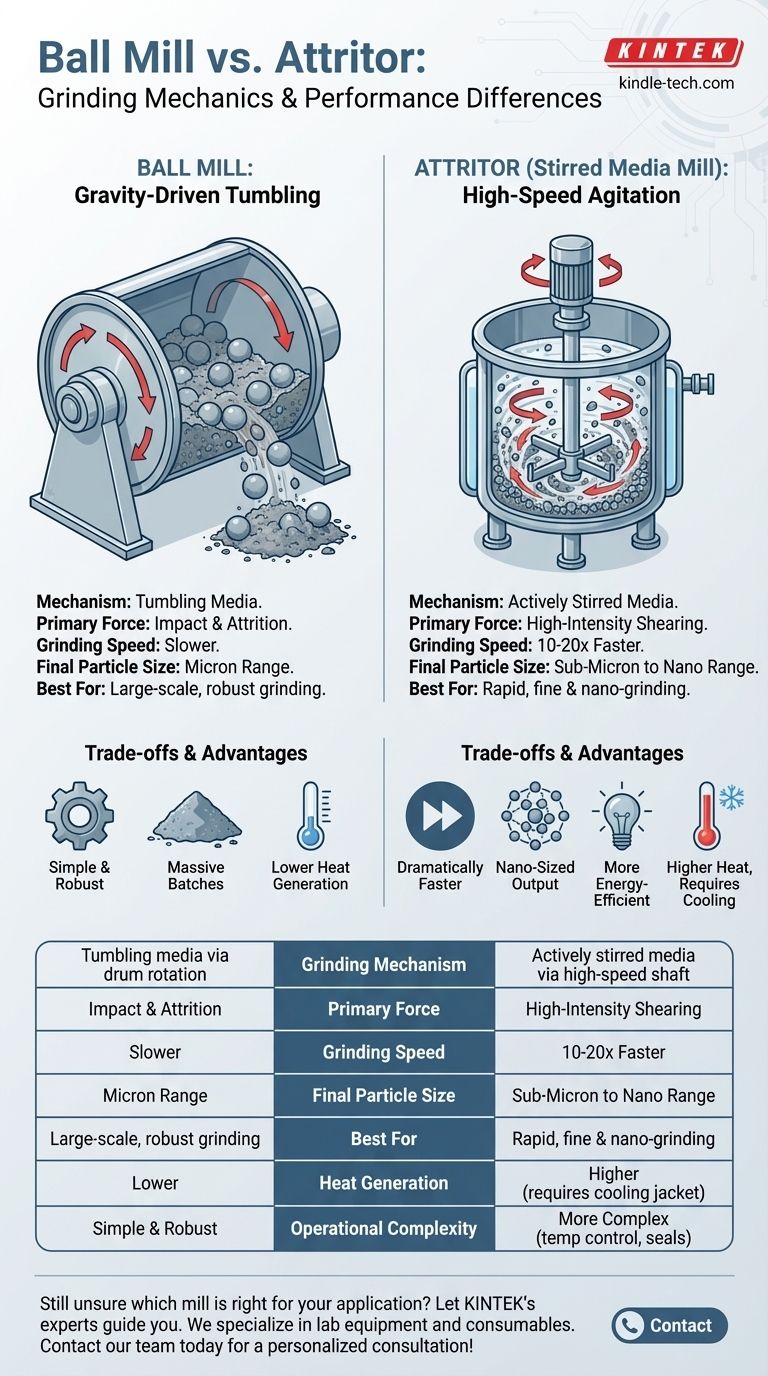 Was ist der Unterschied zwischen einer Kugelmühle und einem Attritor? Wählen Sie die richtige Mühle für Ihre Partikelgrößenziele Visuelle Anleitung