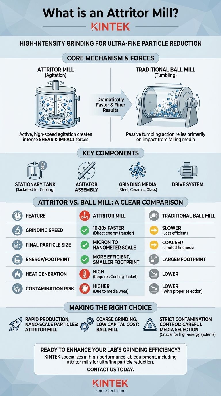What is an attritor mill? Achieve Rapid, Fine Grinding with High-Intensity Agitation Visual Guide
