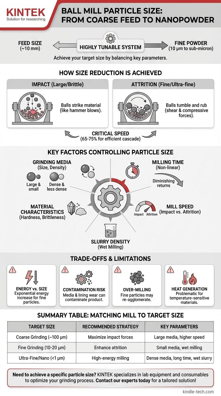 Qual è l'intervallo di dimensione delle particelle di un mulino a sfere? Ottenere una macinazione precisa da 10 mm a sub-micron Guida Visiva