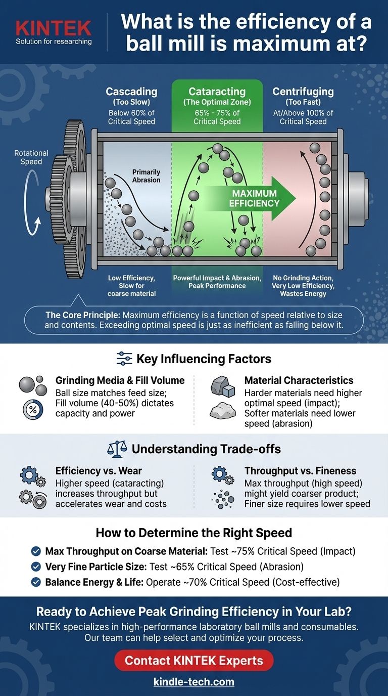 A quale velocità è massima l'efficienza di un mulino a sfere? Ottimizzare la macinazione con la velocità giusta Guida Visiva