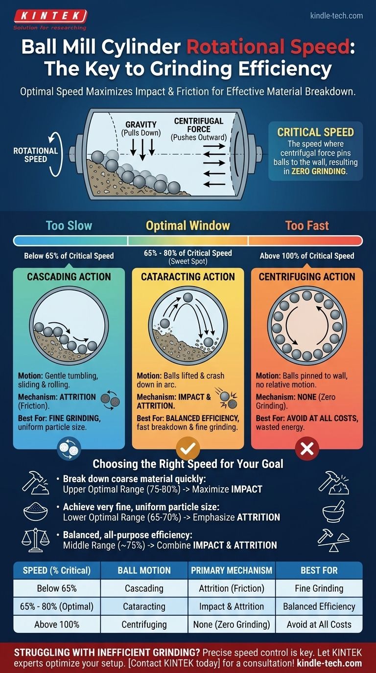 Qual è l'importanza della velocità di rotazione del cilindro di un mulino a palle? Sblocca la massima efficienza di macinazione Guida Visiva