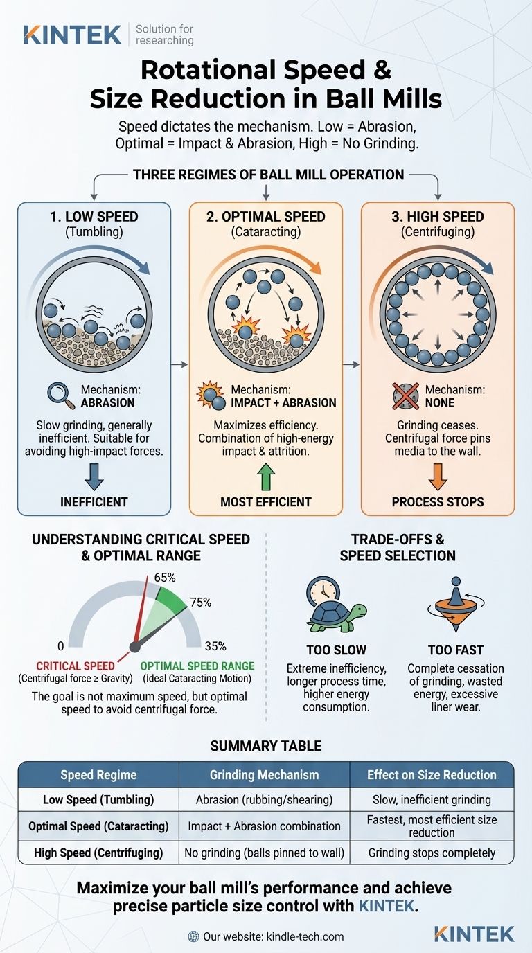 볼 밀의 회전 속도가 입자 크기 감소 메커니즘에 미치는 영향은 무엇입니까? 분쇄 효율을 최적화하세요 시각적 가이드