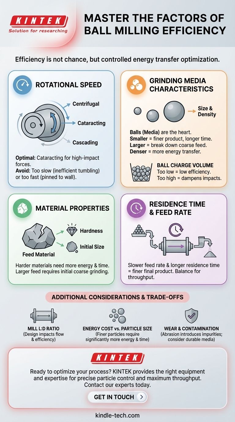 ما هي العوامل التي تؤثر على طحن الكرات؟ قم بتحسين عمليتك لتحقيق أقصى قدر من الكفاءة دليل مرئي